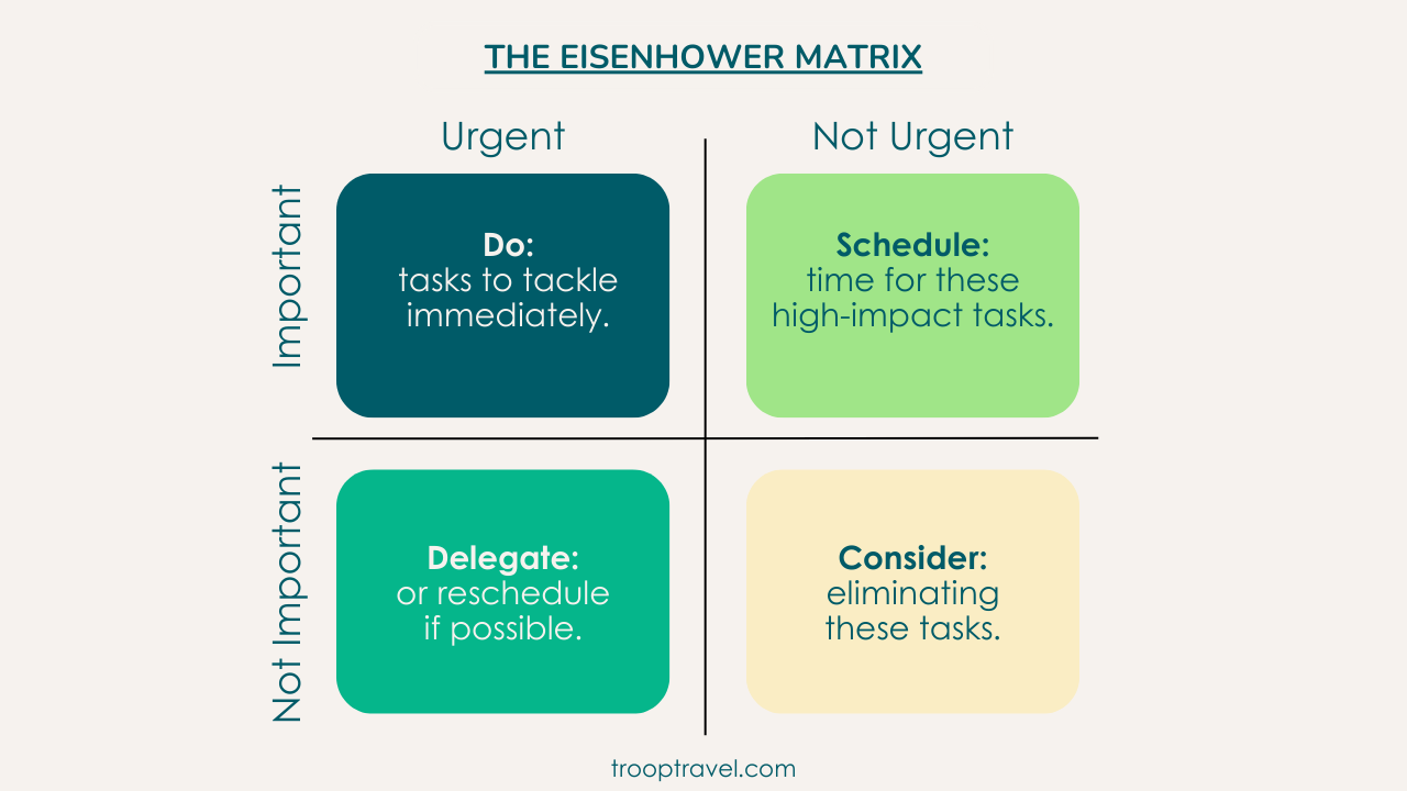 The Eisenhower Matrix Graph TROOP
